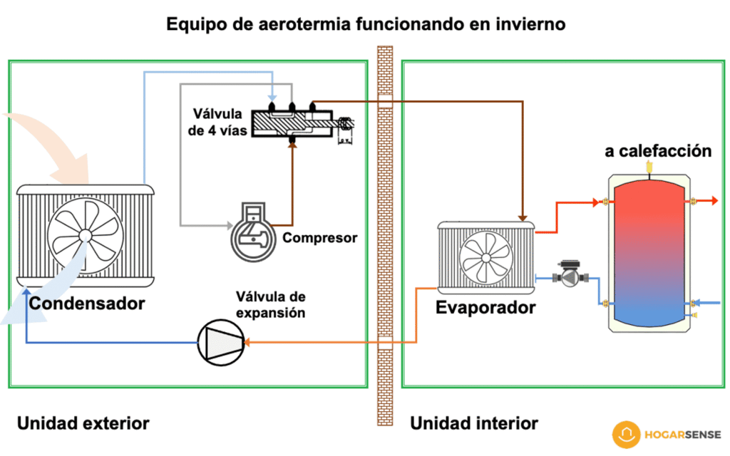 aerotermia en Navarra